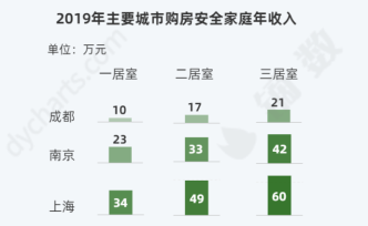 即使家庭年收入50万，在北京也只敢想想一居室