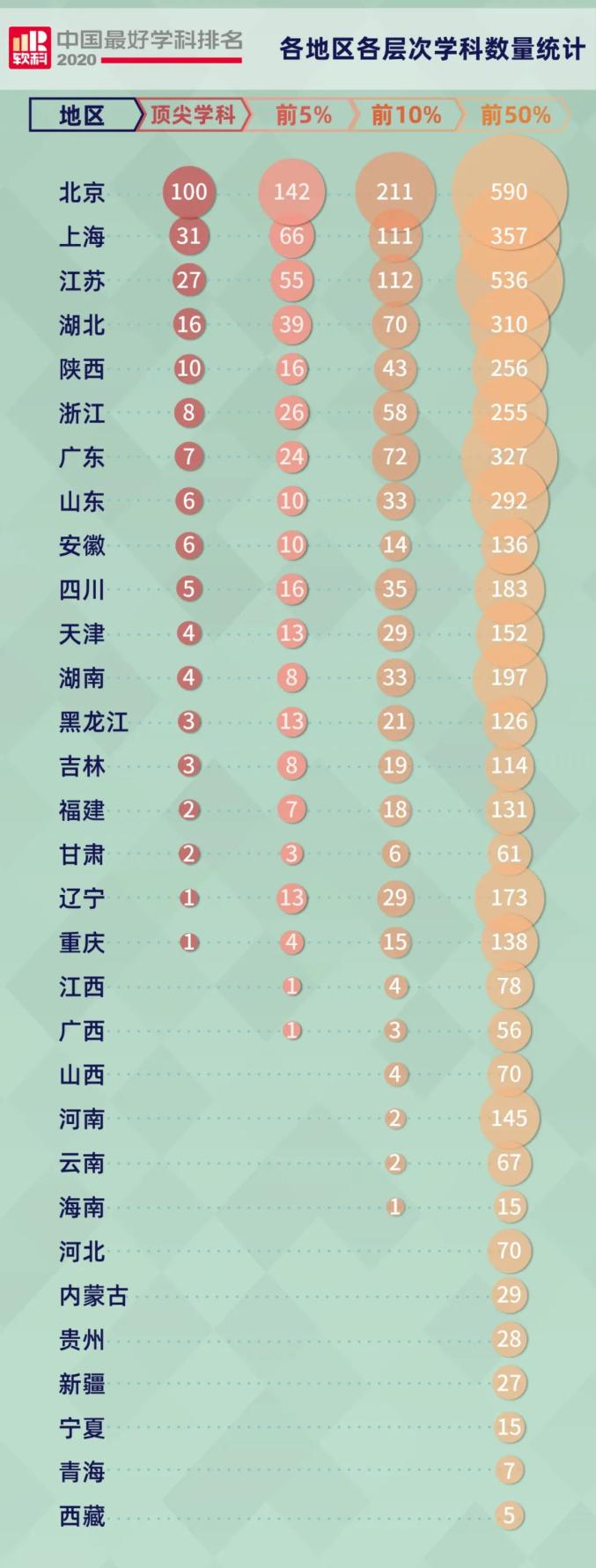 2020年上海软科河南_上海高校顶尖学科排名前2%和前5%数量位列
