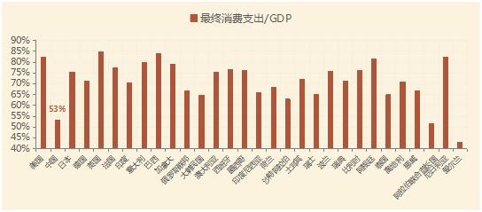 基金占gdp比重_财政收入占gdp的比重(3)