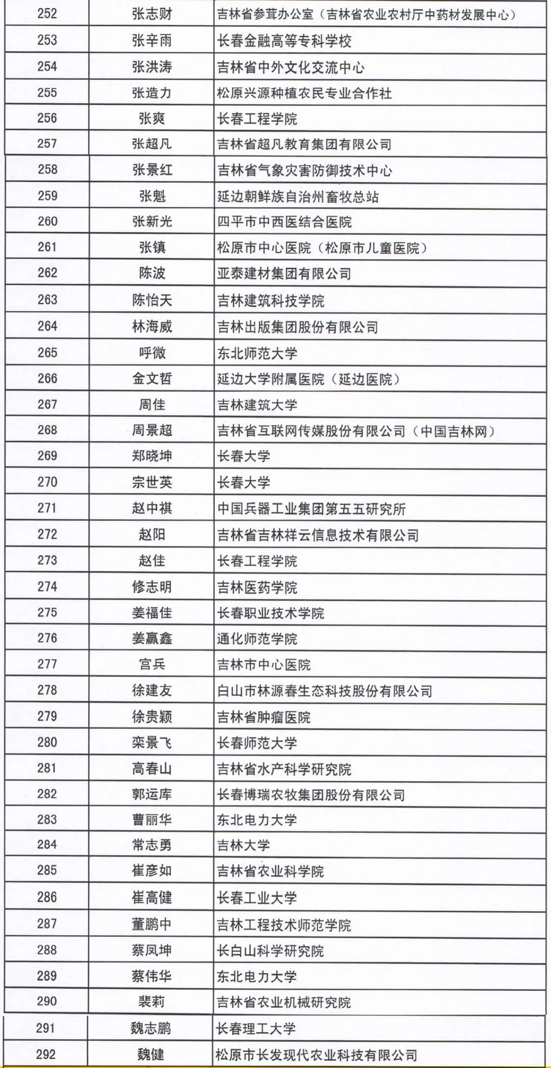 吉林人口有多少人_吉林中草药有多少种图