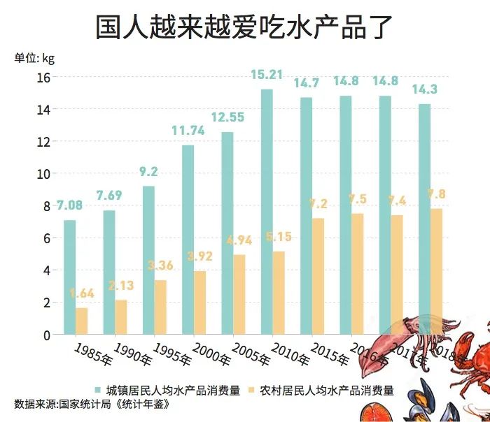 水产品人均消费_中国人均水果消费支出(2)