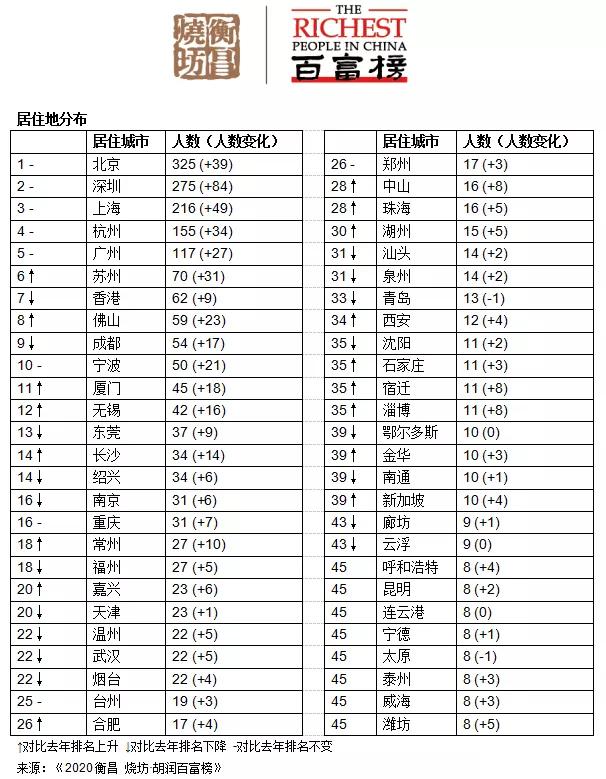 胡润百富榜发布,中国最富有的100人都住哪?北深沪居前3