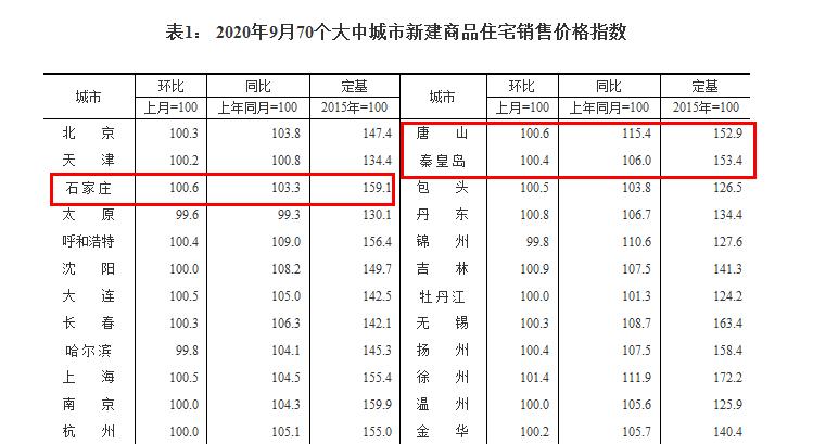2020年唐山房价涨幅_唐山人注意了!一张图让你看懂房价走势...(2)