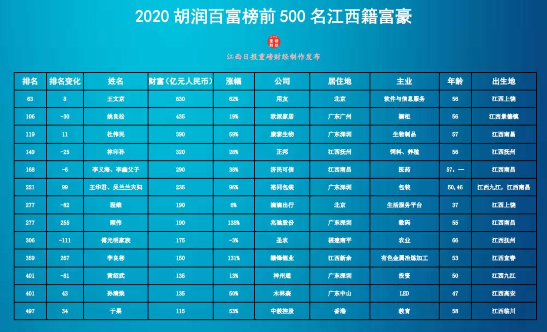 2020胡润百富榜出炉校友王文京再次位列江西籍第一