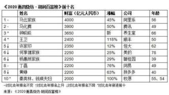 2020年百富榜公布，马云以4000亿元第四次成中国首富