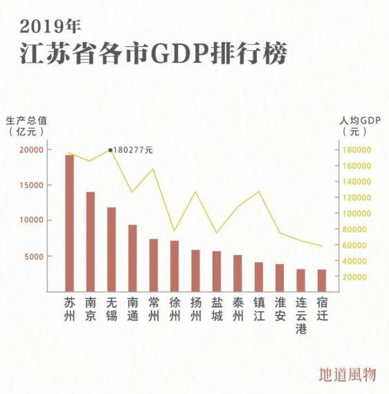 江苏无锡gdp(3)