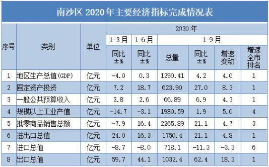 2020年前三季度南沙区生产总值(gdp)为1290