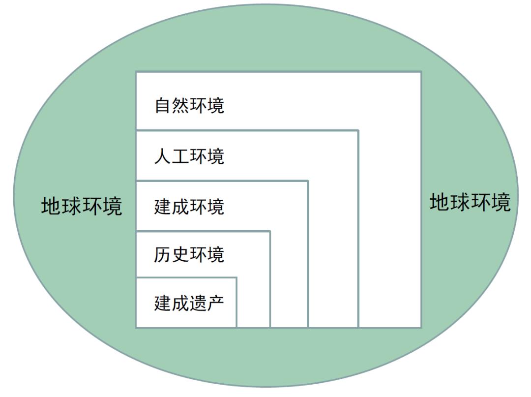 1717图2 人居环境构成关系示意图(张松绘)