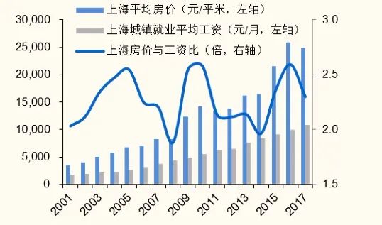 上海收入水平分布图图片