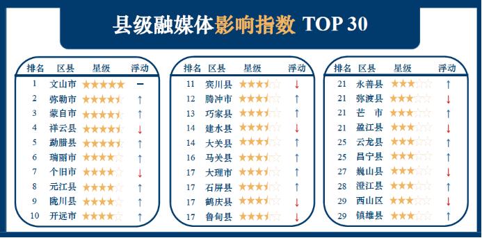 云南县级融媒体哪家强？快来看看这个排行榜！
