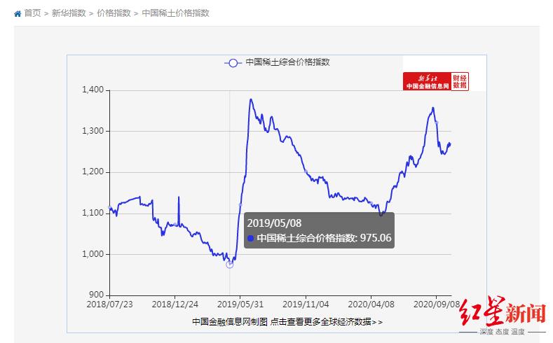 包頭稀土產品交易所官網顯示的價格指數