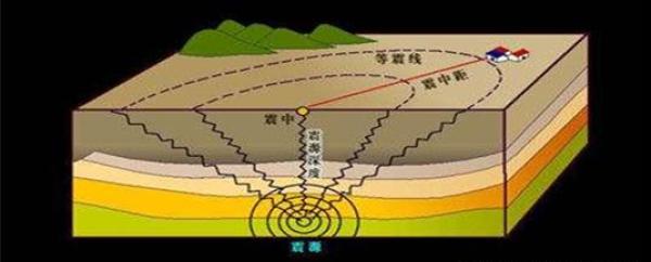 其实地震的能量是通过地震波传播的,其中地震波有两种类型,横波和纵波