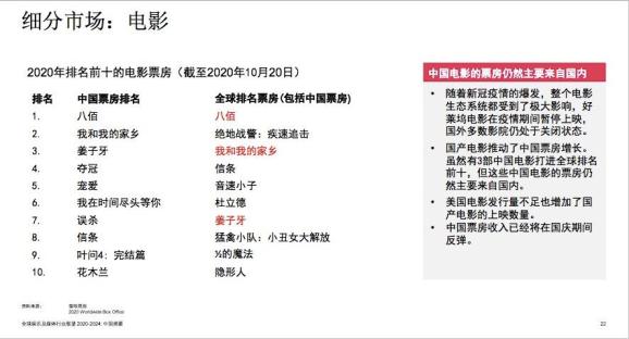 八佰登頂全球票房冠軍但中國電影票房到2024年都難以超越2019年