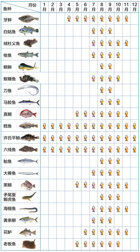 官方发布！这些地方有大鱼！