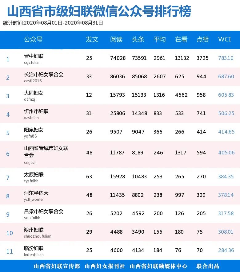 【发布】山西省市级妇联微信公众号传播指数排行榜
