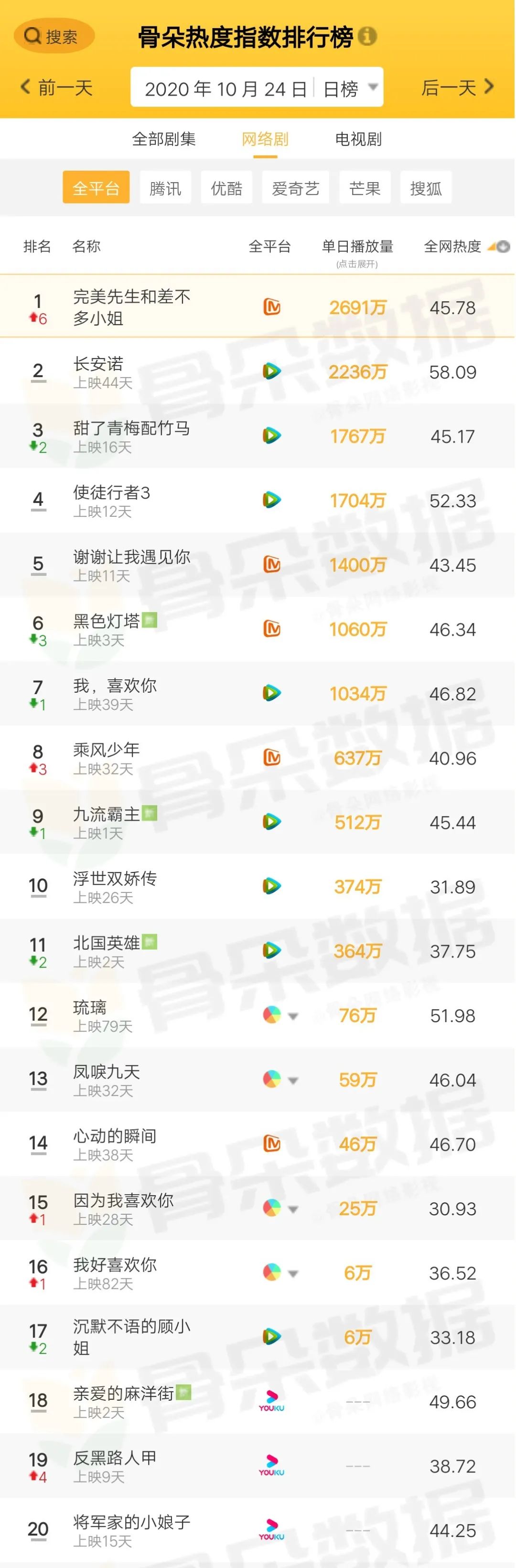 骨朵榜单丨2020年10月24日网络影视播放量及指数表现