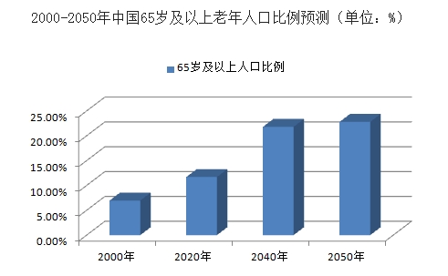 中国人口老龄化应对_中国人口老龄化图片