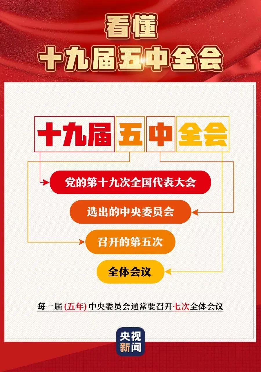 十九届五中全会在京召开!