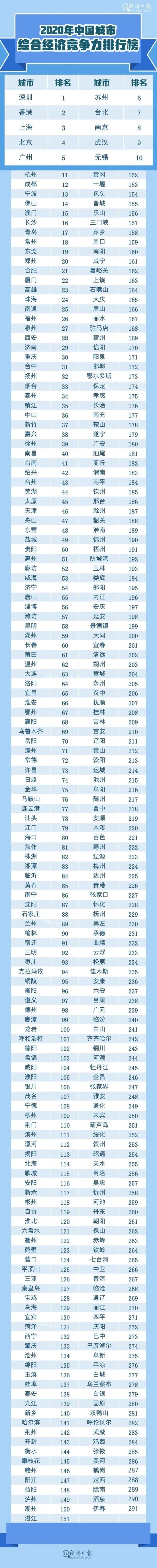 2020年中国城市综合经济竞争力排行榜出炉湖南6城跻身百强