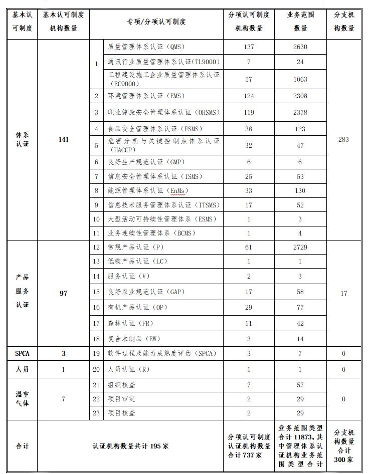 最新 | CNAS認(rèn)證機(jī)構(gòu)、實(shí)驗(yàn)室、檢驗(yàn)機(jī)構(gòu)認(rèn)可通報(bào)插圖