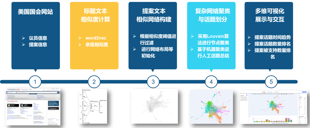提案主题分析数据处理流程