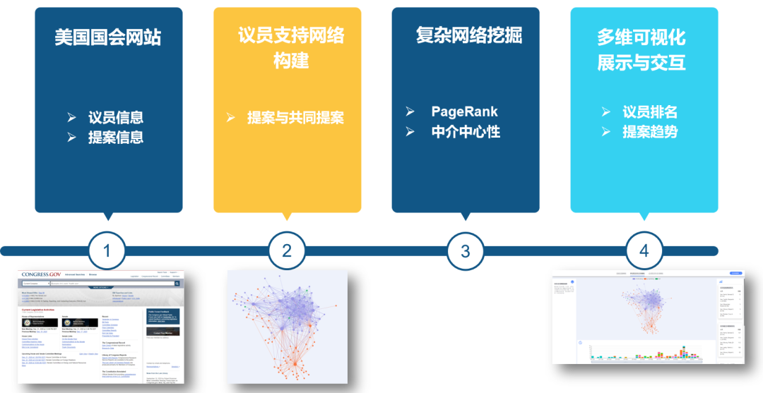 议员支持网络数据处理流程