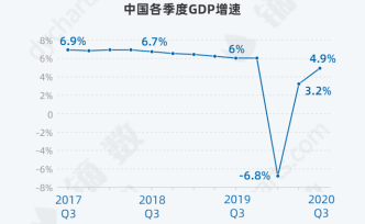 中国季度经济增速反弹至4.9%
