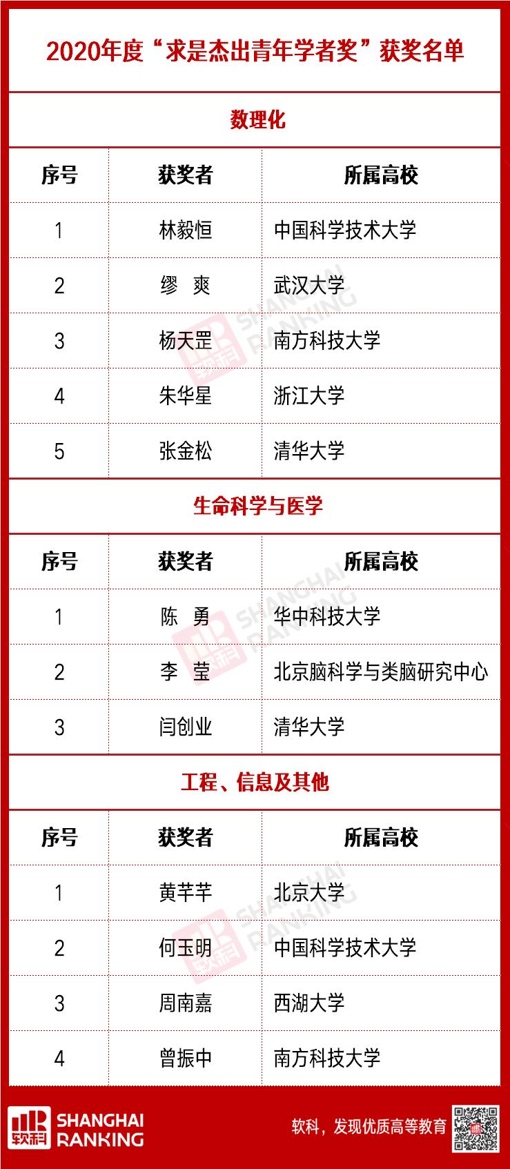 2020年度“求是杰出青年学者奖”揭晓
