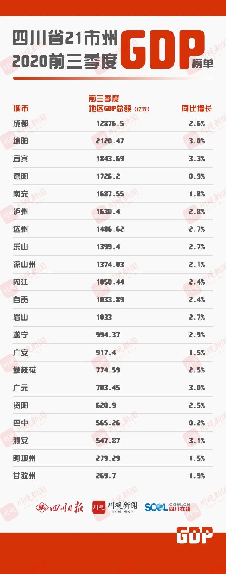 四川2020年gdp排名_2020年全国地级以上城市人均GDP排名