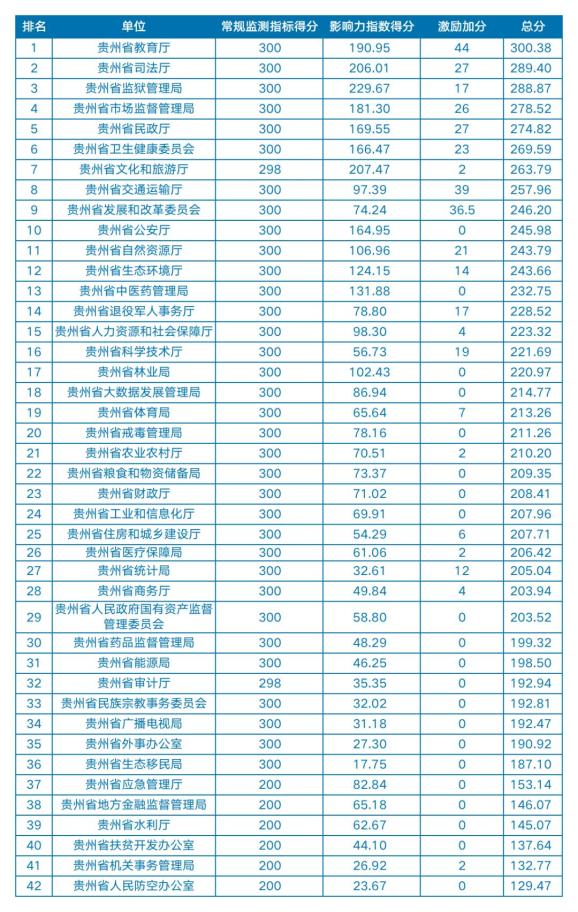 贵州各县gdp排名2020_贵州gdp2020年总量(3)