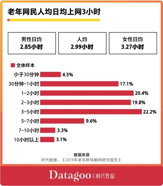 老年互联网人群图鉴你患上老年网瘾我却被技术抛弃