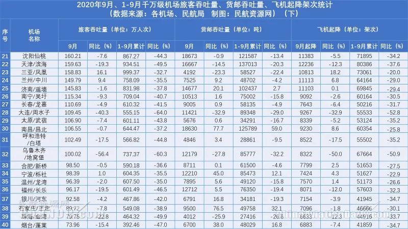 全国机场吞吐量排名_大兴机场(2)