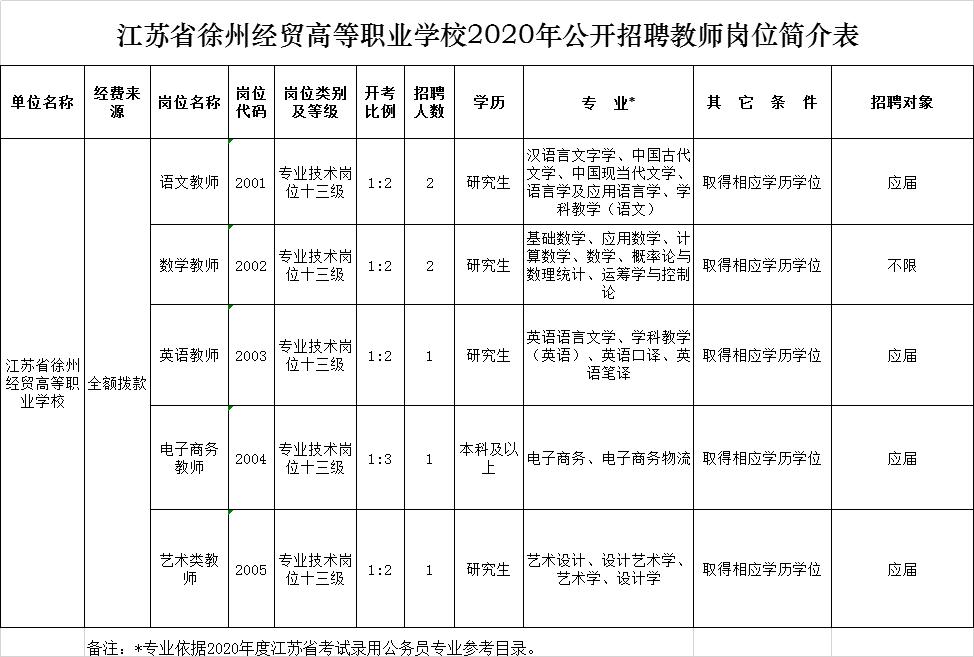 (点击查看岗位列表大图)招聘岗位徐州经贸高等职业学校面向社会公开