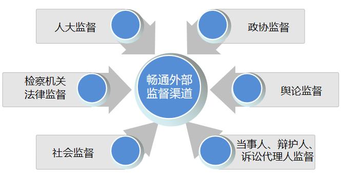 坚持改革引领破解监管难题统筹推进审判权运行监督体系建设见成效