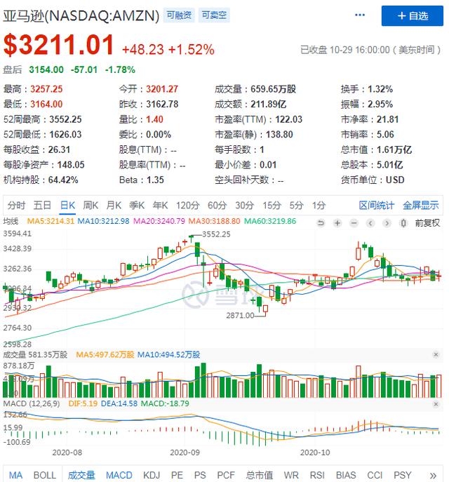 Q3净利润 井喷 亚马逊已握两万亿市值 通关密码