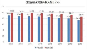 宠物食品是个20倍赛道，但现在不是入场好时机