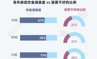 外賣世代：吃的不滿意胃還不好