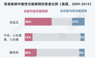 男性性功能障碍患者同时患有其他疾病的可能性更高