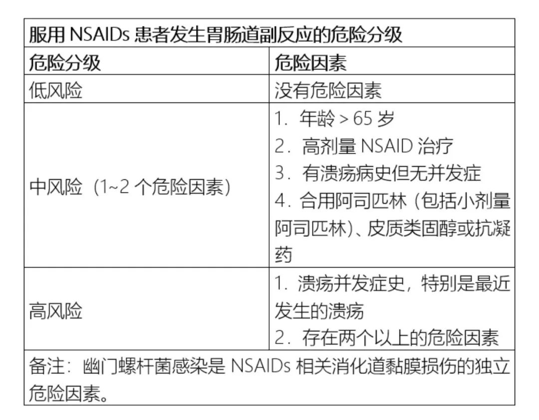 如何預防非甾體抗炎藥引起的胃腸黏膜損傷