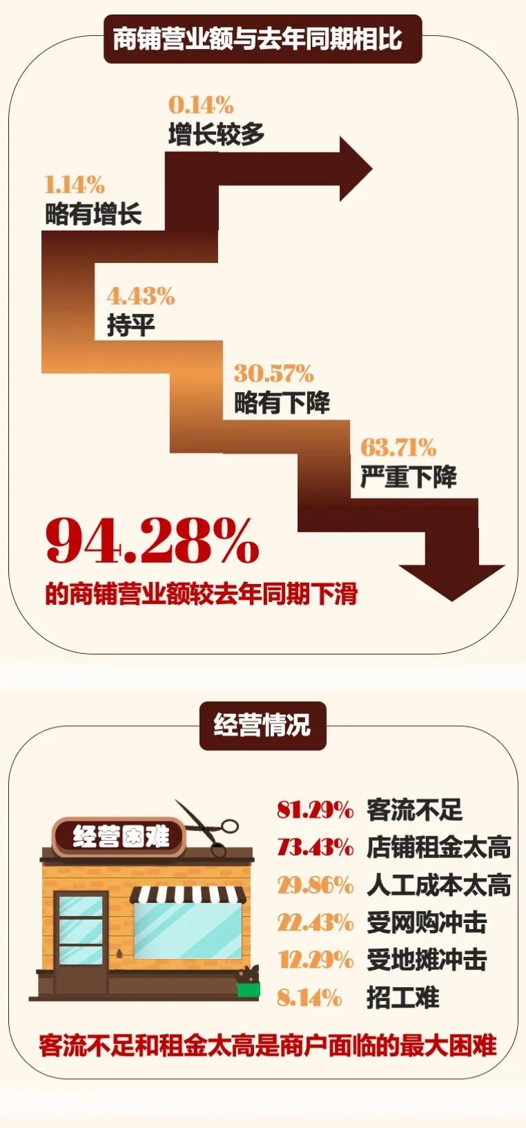 昆明發布地攤經濟調查報告近七成攤販月收入不足3000元