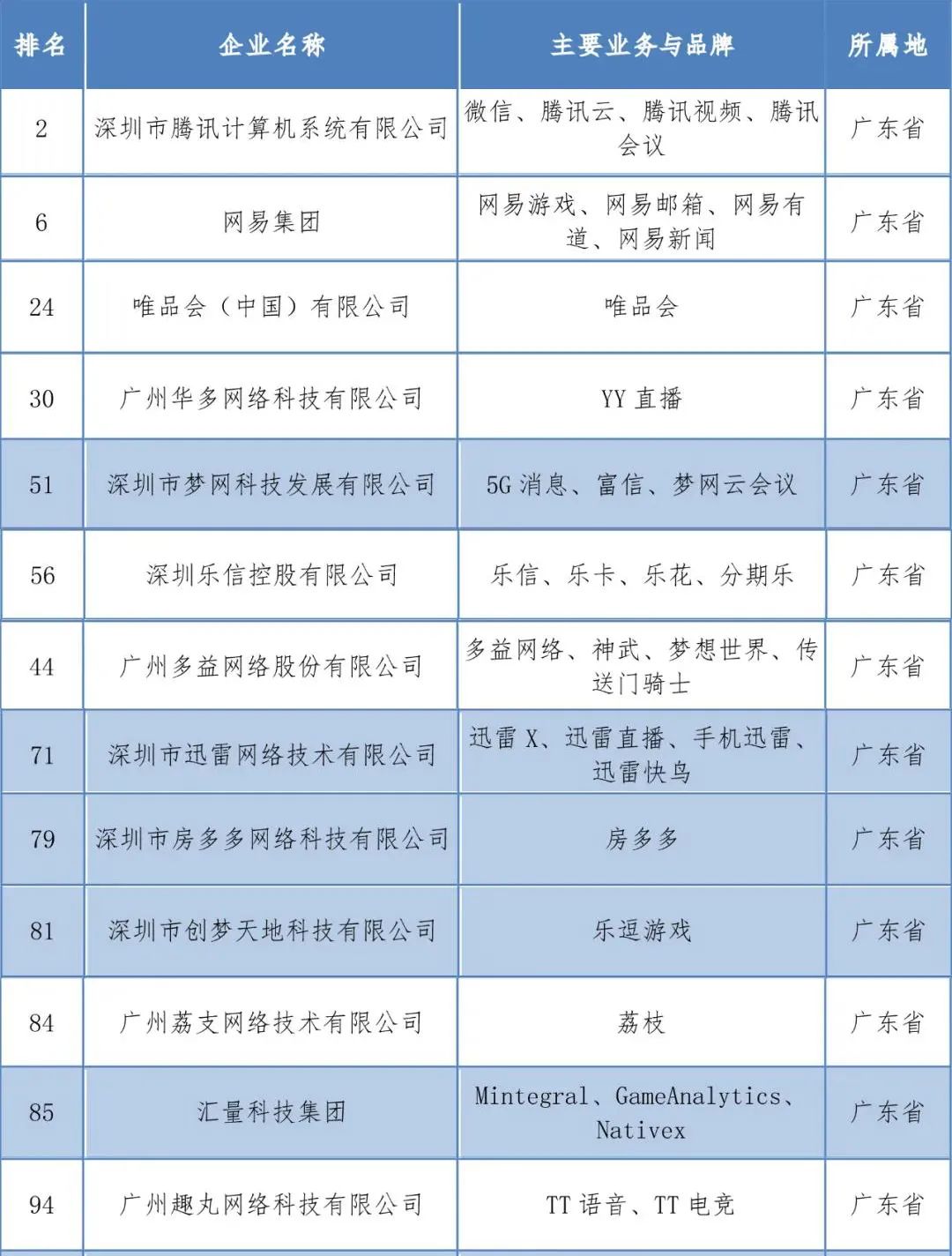 全国百强！广东13家互联网企业上榜！