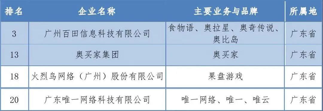 全国百强！广东13家互联网企业上榜！