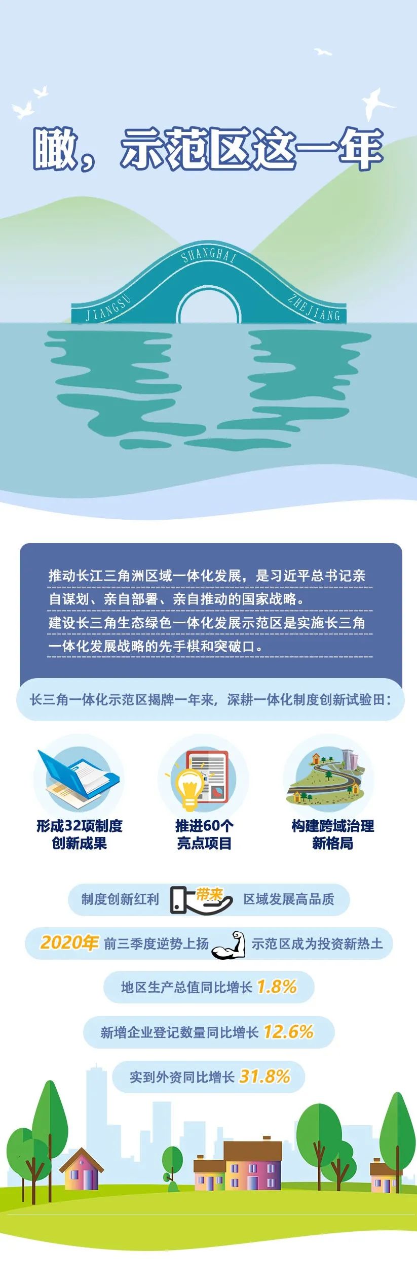 【图解】长图来了!带你读懂长三角一体化示范区建设成果_澎湃号·政务_澎湃新闻-The Paper