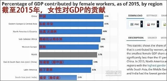 女性占gdp