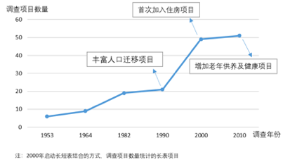 我国人口关键转折期_我国人口构成统计图(2)