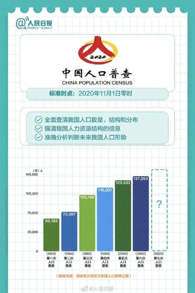 人口普查迁户_人口普查