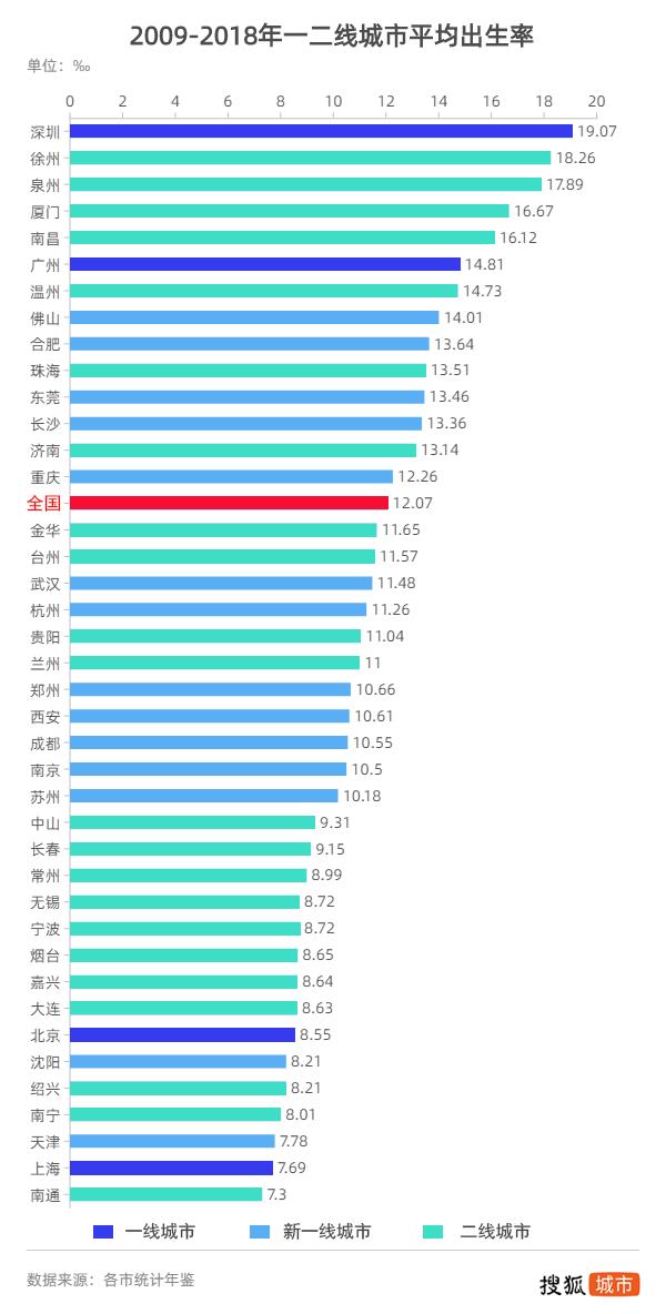 深圳出生人口_2018年广东省人口增量全国第一,深圳增加49.83万,6成是人才