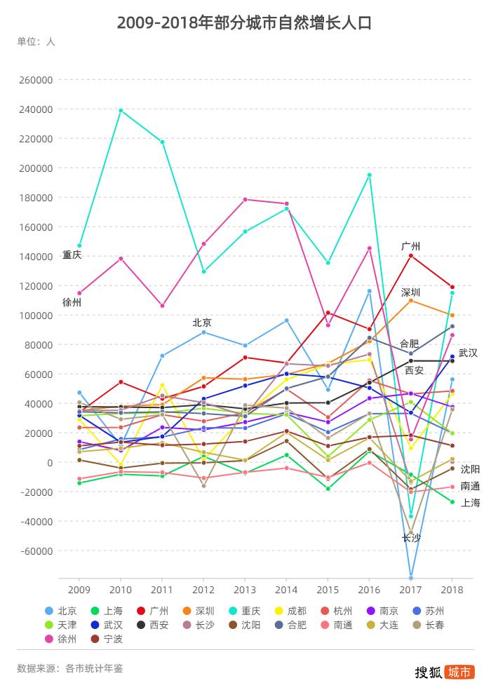 深圳出生人口_2018年广东省人口增量全国第一,深圳增加49.83万,6成是人才(3)