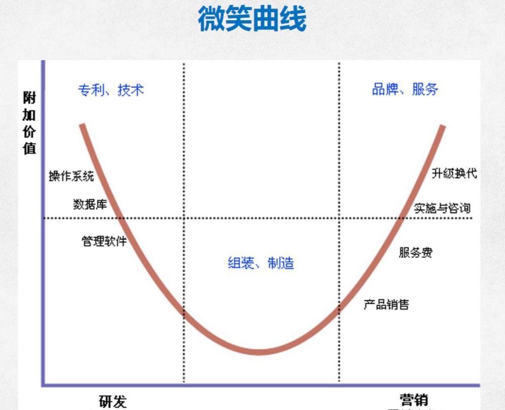企业类型和劳动力的升级,将帮助中国企业打破40年以来形成的微笑曲线"
