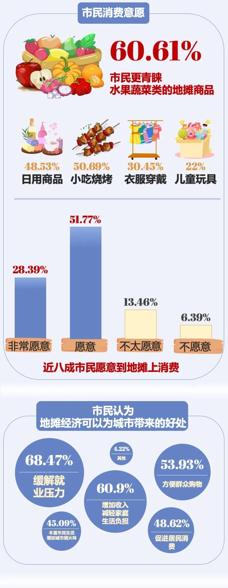 昆明市地摊经济调查结果出炉近七成摊主月收入3000元以内